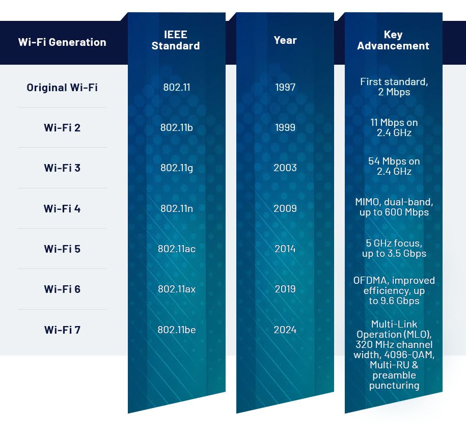 Graphic explaining how wifi generations have evolved overtime